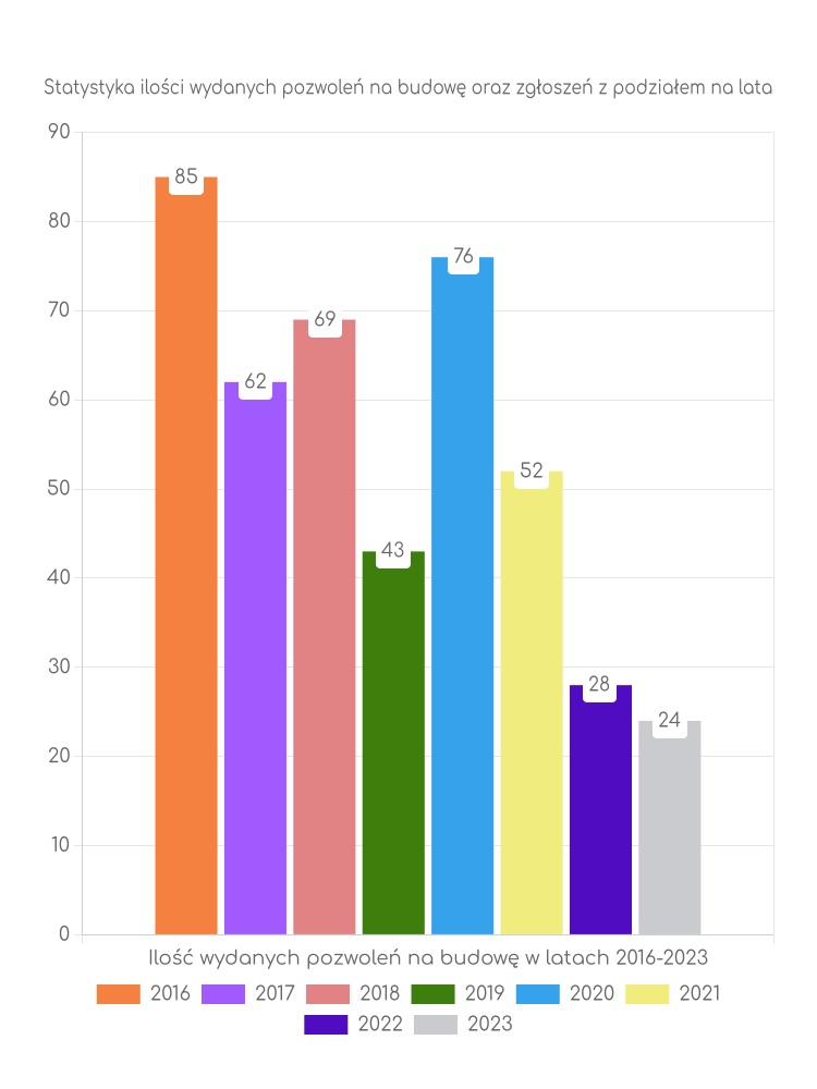 Zestawienie statystyk pozwoleń na budowę w gminie Tyszowce